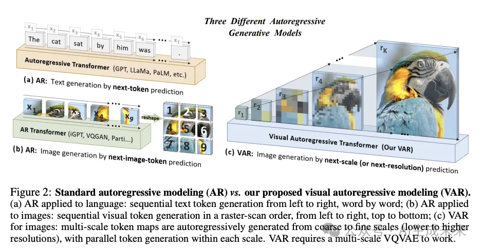 图像生成里程碑！VAR:自回归模型首超Diffusion Transformer！（北大&字节）-AI.x社区