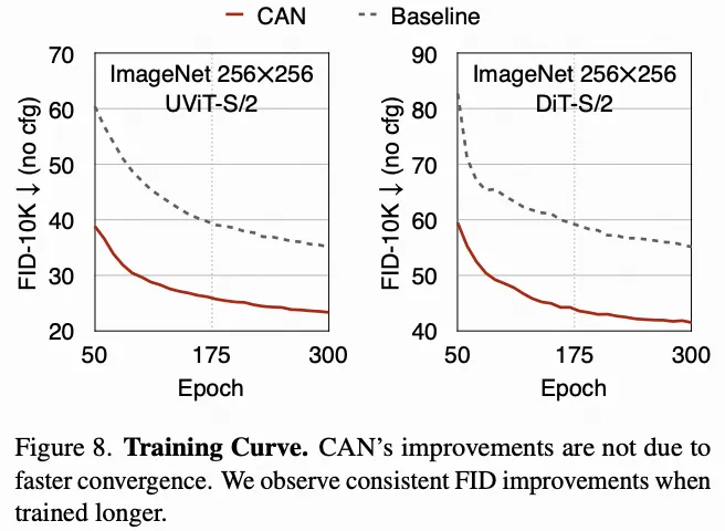 稳定提升！CAN和Diffusion Transformer才是最佳拍档(MIT&清华&英伟达)-AI.x社区