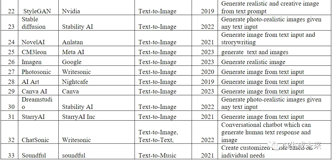 系统回顾生成式AI的发展：GANs、GPT、自编码器、扩散模型和Transformer系列-AI.x社区