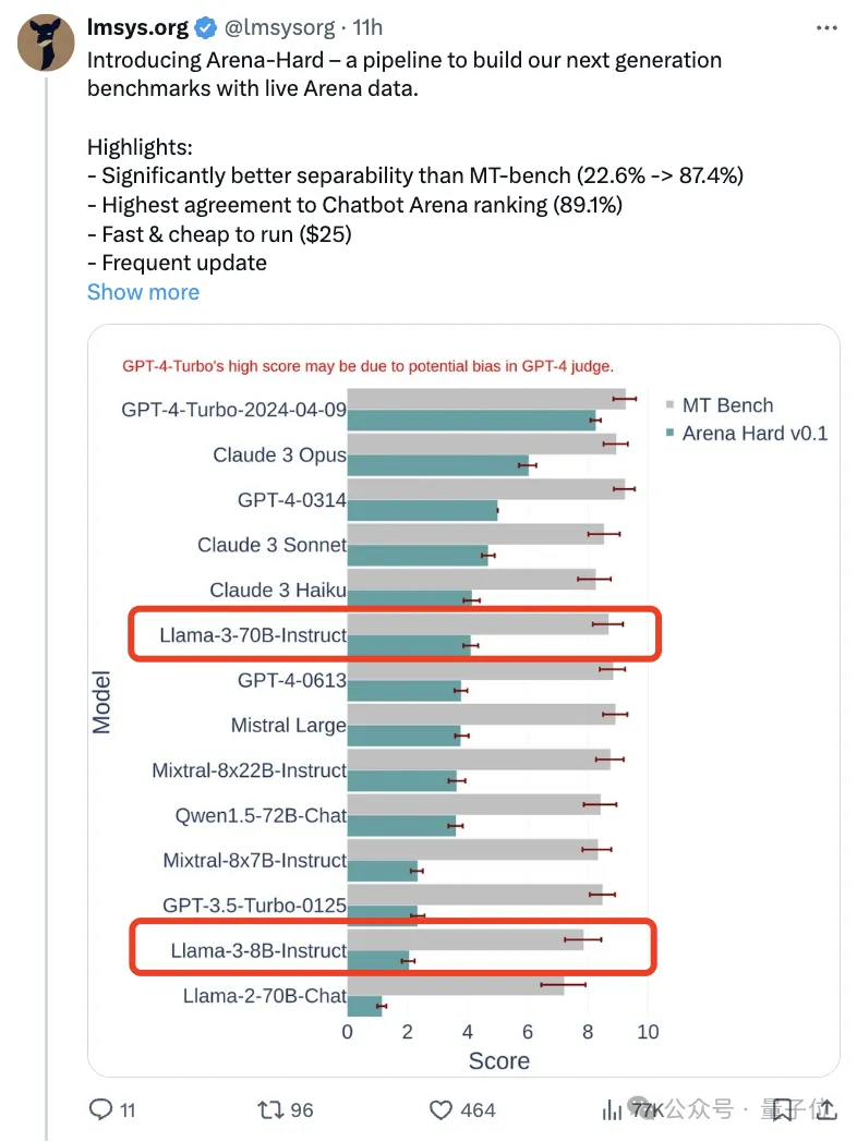 新测试基准发布，最强开源Llama 3尴尬了-AI.x社区