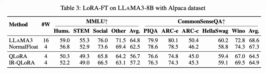 低比特量化的LLAMA3模型有多好？ | 香港大学&北航最新研究发布-AI.x社区