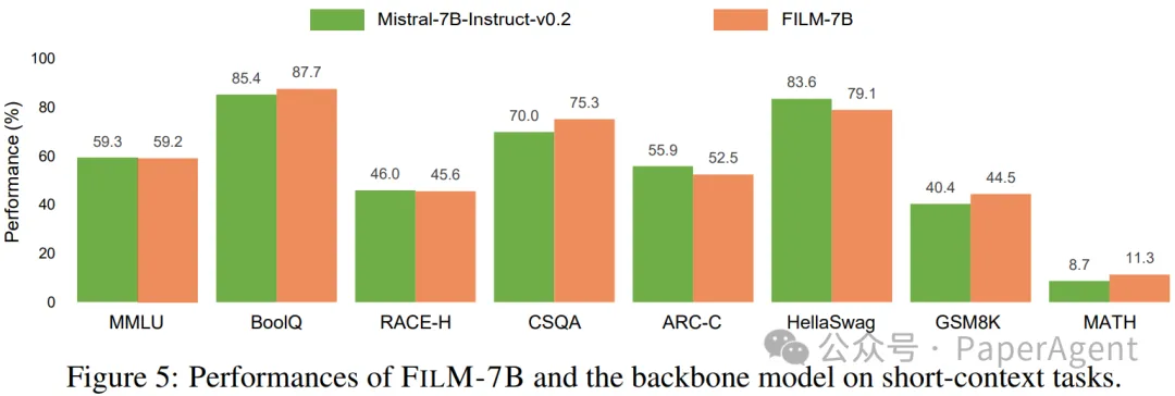 Microsoft提出FILM-7B，解决大模型lost-in-the-middle问题，达到GPT-4-Turbo水平！-AI.x社区