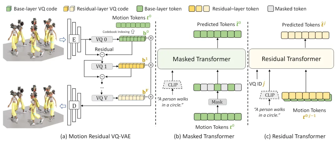 CVPR 2024 | 文本一键转3D数字人骨骼动画，阿尔伯塔大学提出MoMask框架-AI.x社区