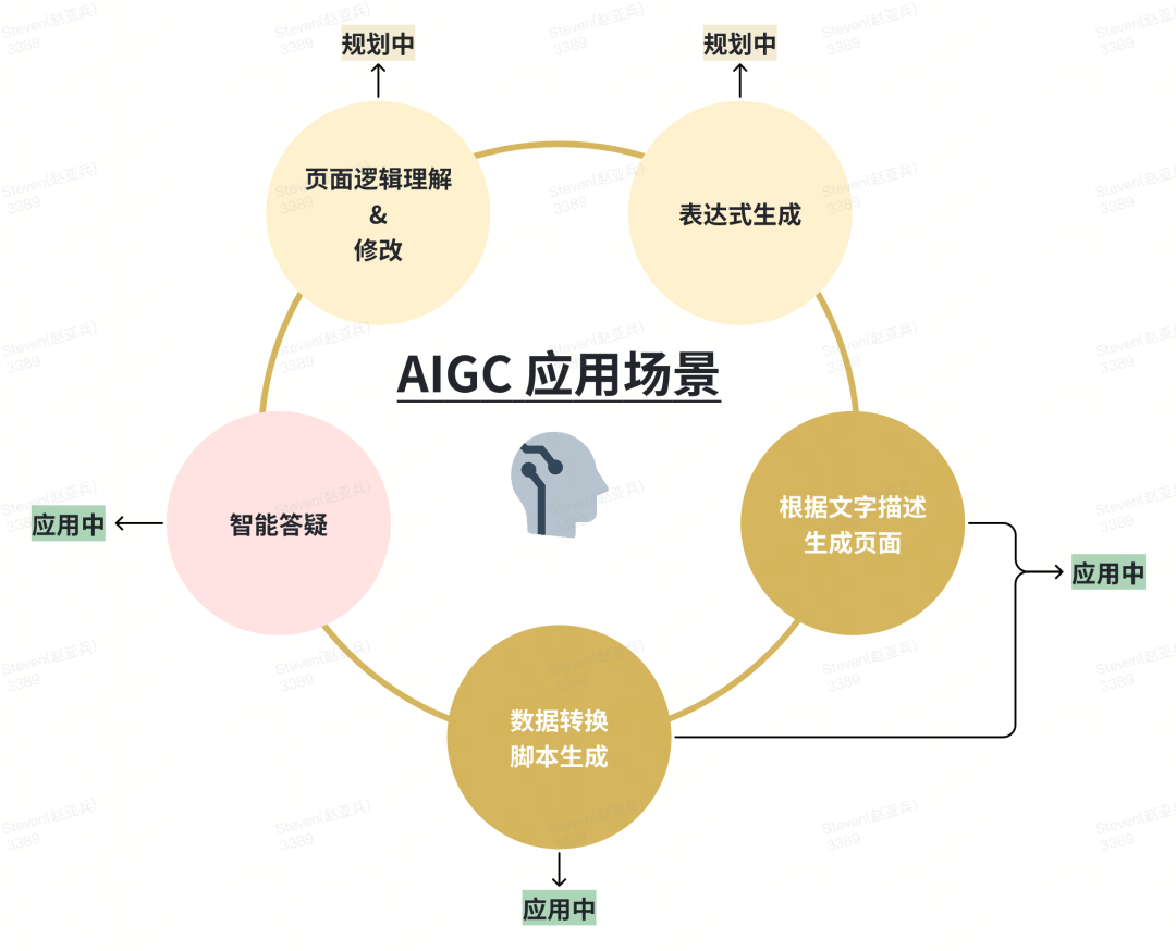 AIGC 和低代码结合应用全栈研发实践总结-AI.x社区