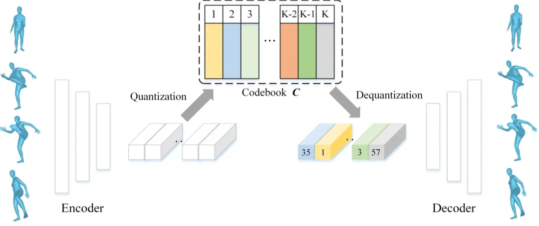 CVPR 2024 | 文本一键转3D数字人骨骼动画，阿尔伯塔大学提出MoMask框架-AI.x社区