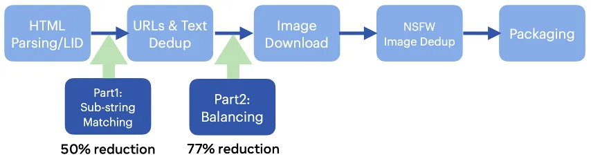 Meta 联合纽约大学和华盛顿大学提出MetaCLIP，带你揭开CLIP的高质量数据之谜。-AI.x社区