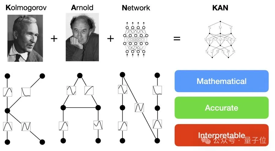 全新神经网络架构KAN一夜爆火！200参数顶30万，MIT华人一作，轻松复现Nature封面AI数学研究-AI.x社区