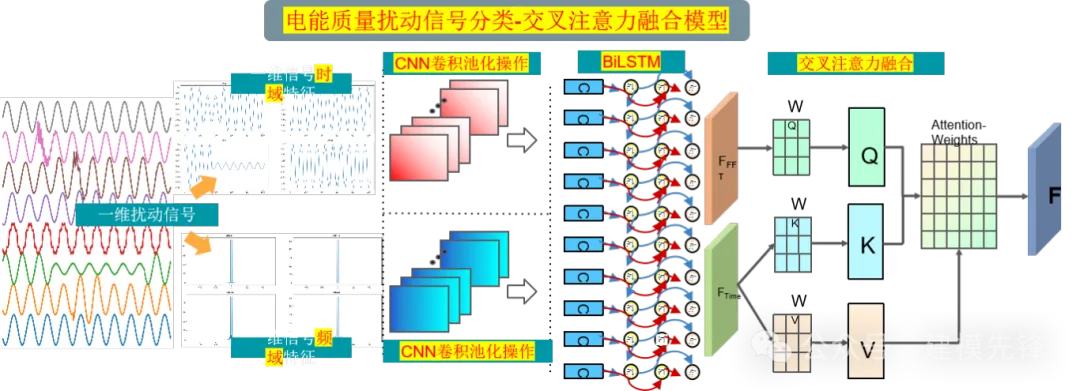 交叉注意力融合时域、频域特征的FFT + CNN -BiLSTM-CrossAttention电能质量扰动识别模型-AI.x社区