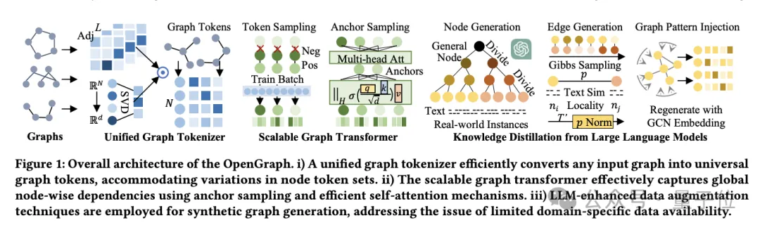 港大开源图基础大模型OpenGraph: 强泛化能力，前向传播预测全新数据-AI.x社区