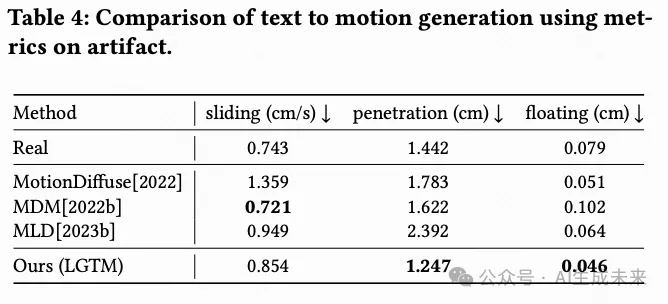 SIGGRAPH`24 | 毫米级接近真实动作生成！LGTM：文本驱动！(深大&快手&字节)-AI.x社区
