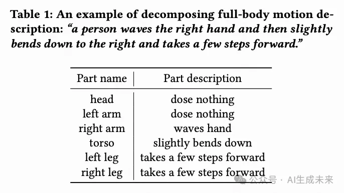 SIGGRAPH`24 | 毫米级接近真实动作生成！LGTM：文本驱动！(深大&快手&字节)-AI.x社区