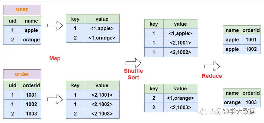 MapReduce CommonJoin的实现