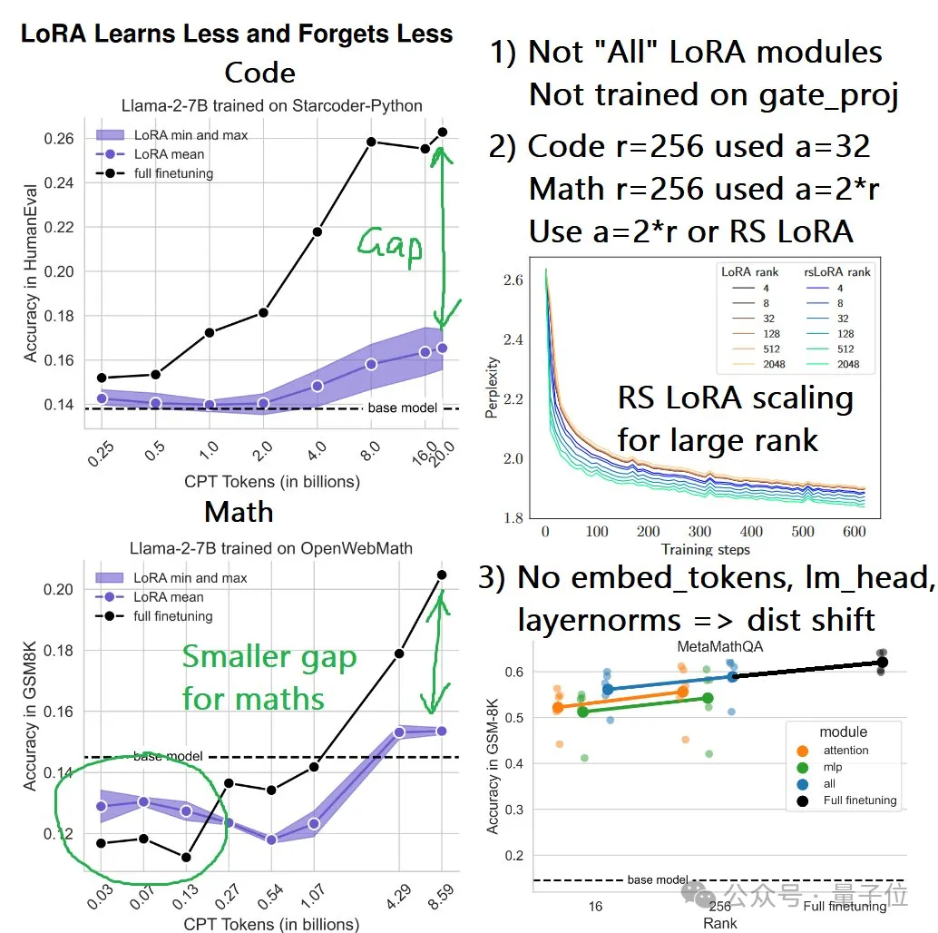 LoRA数学编程任务不敌全量微调 | 哥大&Databricks新研究-AI.x社区