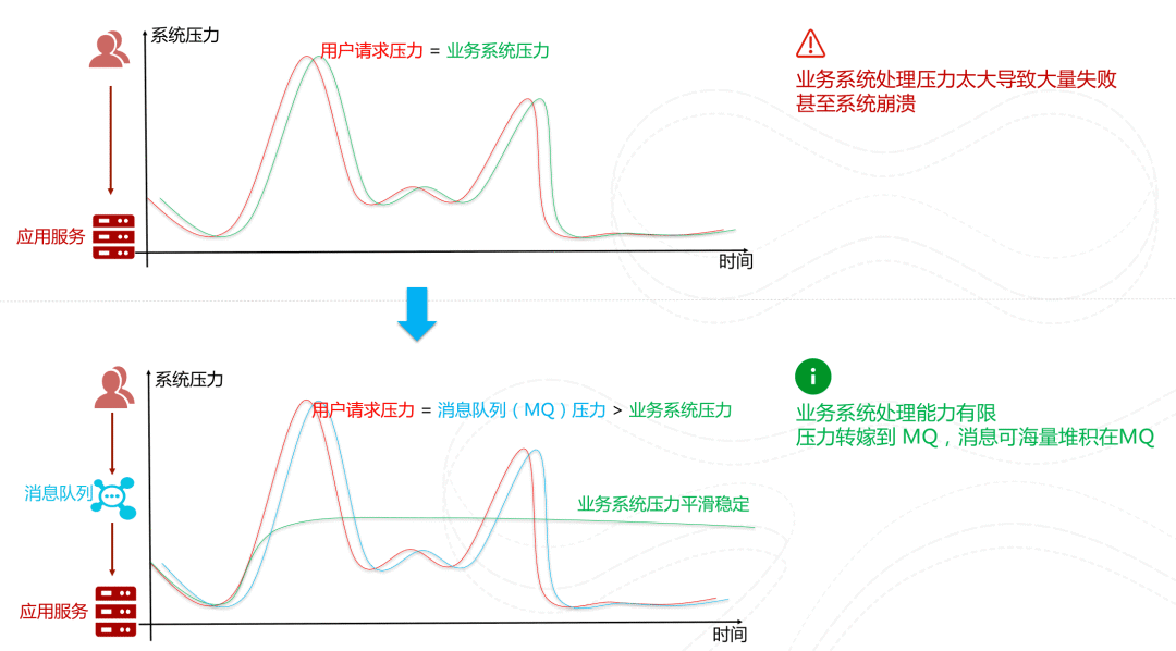 削峰