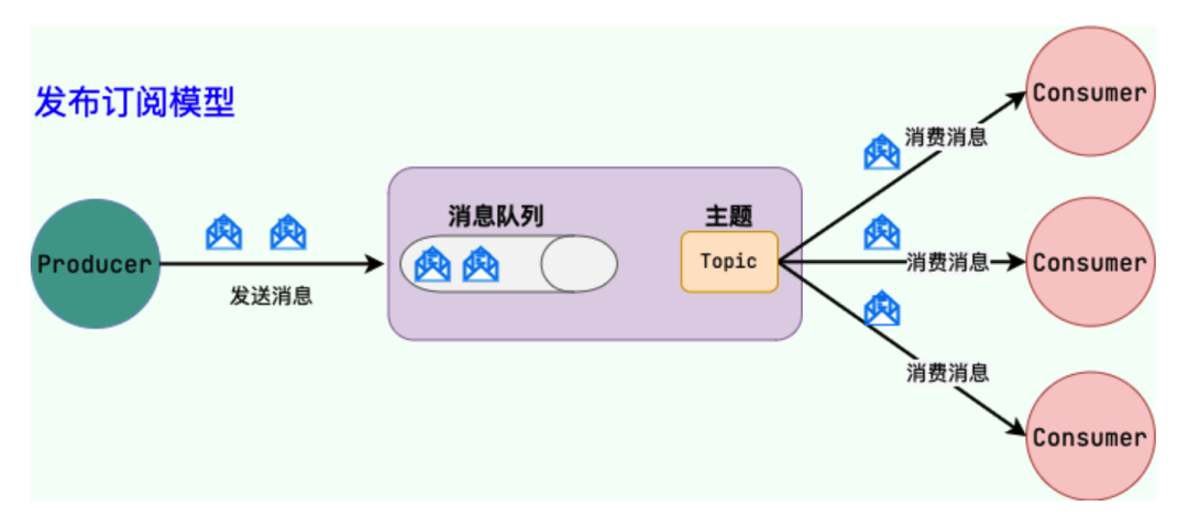 发布/订阅（Pub/Sub）模型