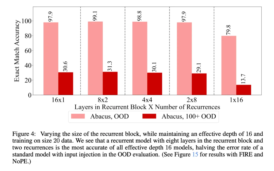 单GPU训练一天，Transformer在100位数字加法上就达能到99%准确率-AI.x社区