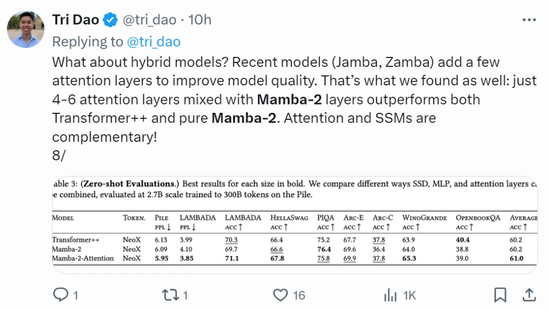 再战Transformer！原作者带队的Mamba 2来了，新架构训练效率大幅提升-AI.x社区