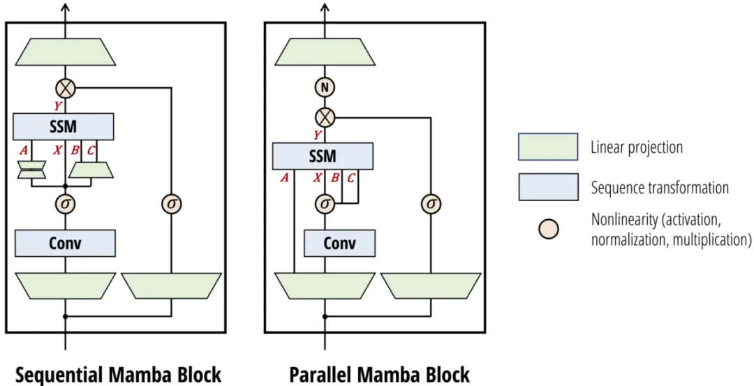 再战Transformer！原作者带队的Mamba 2来了，新架构训练效率大幅提升-AI.x社区