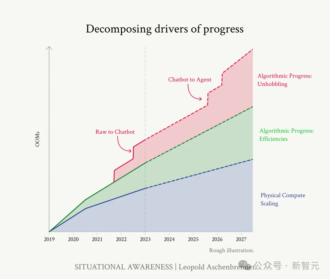 OpenAI前员工预测：2027年AGI降临！GPT智商飙升，4年从幼儿园蹿到高中生-AI.x社区