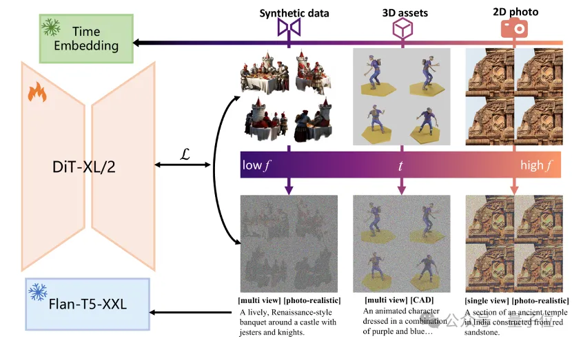 5秒完成3D生成，真香合成数据集已开源，上交港中文新框架超越Instant3D-AI.x社区