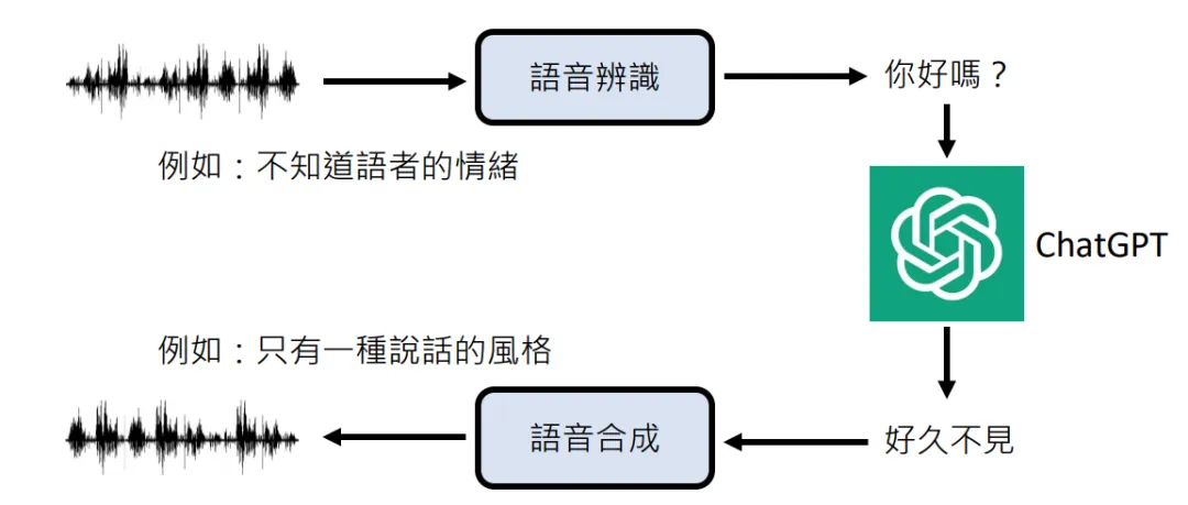 GPT-4o背后可能的语音技术 -AI.x社区