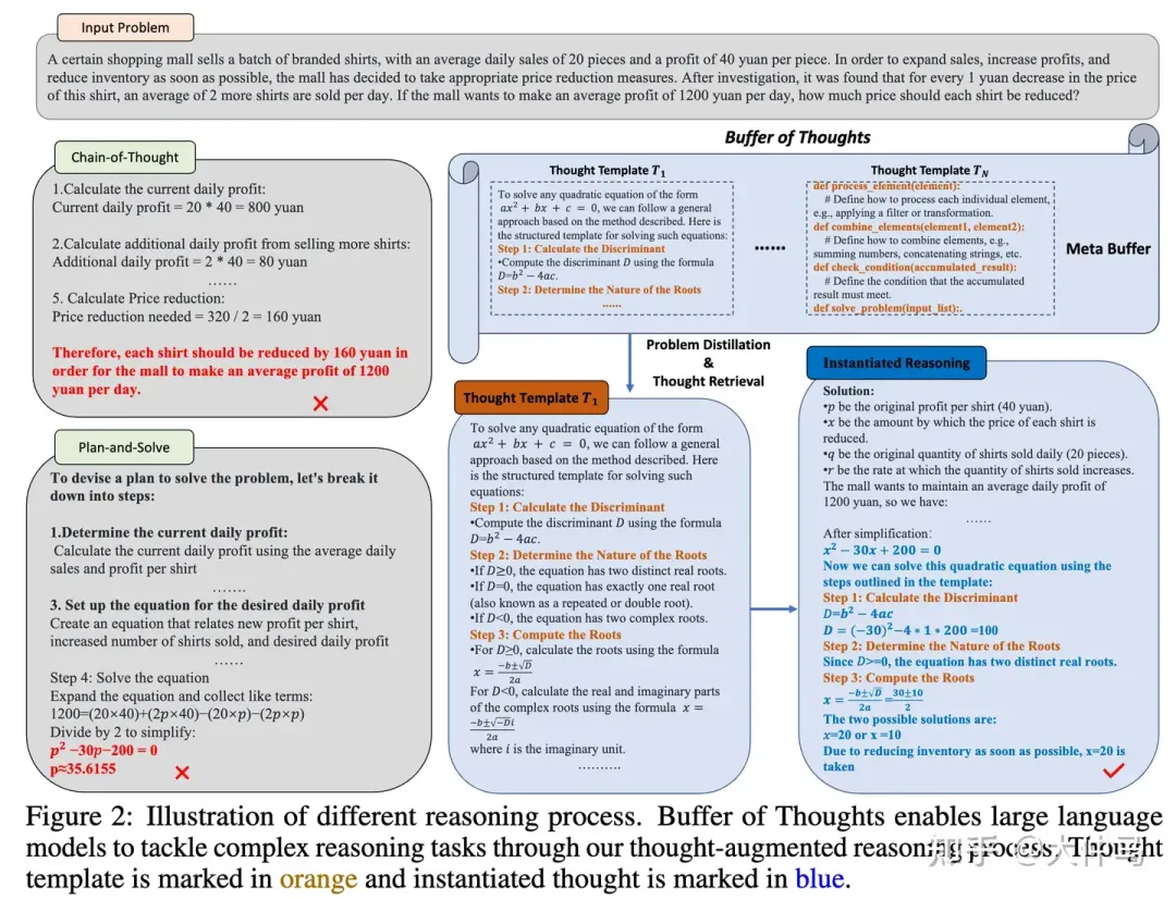 思维链缓存-Buffer of Thoughts，北大、UC伯克利、斯坦福最新研究大幅提升LLM推理-AI.x社区