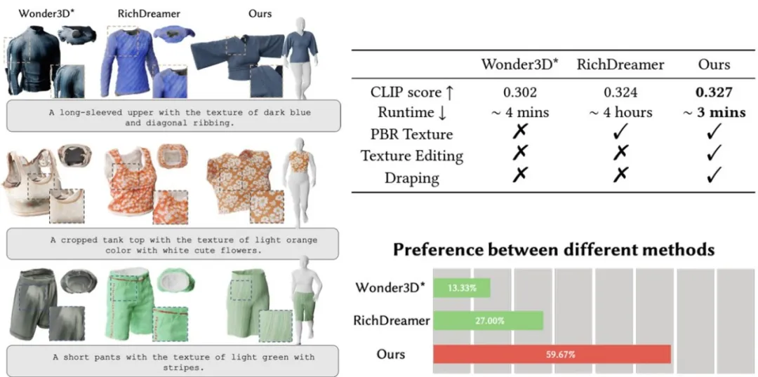 上科大、影眸联合提出DressCode：从文本生成3D服装板片-AI.x社区