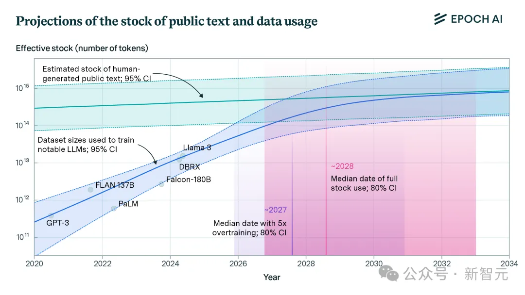 Scaling Law触礁「数据墙」？Epoch AI发文预测LLM到2028年耗尽所有文本数据-AI.x社区