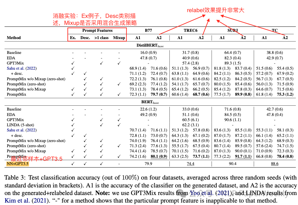 EMNLP 2023 | LLM工业界快速落地之PromptMix: 一种有效的混合数据增强策略将LLM能力迁移到小模型-AI.x社区