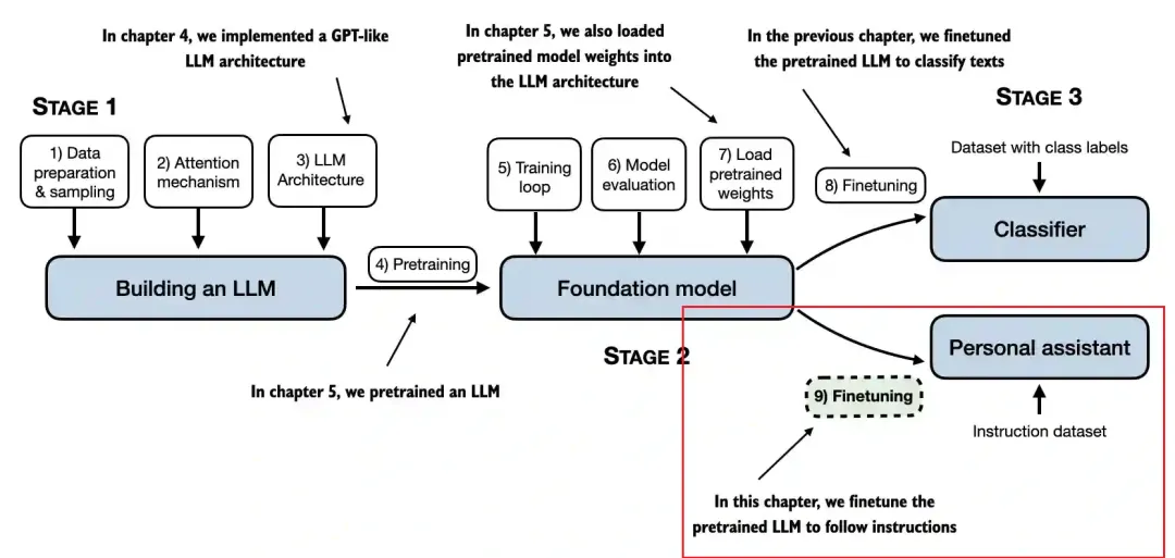 从零实现大模型-GPT2指令微调 -AI.x社区