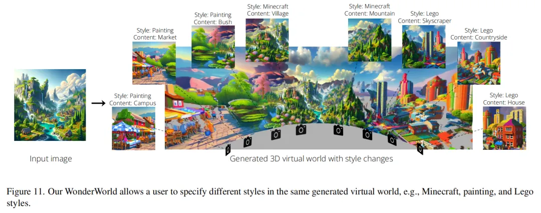 单图创造虚拟世界只需10秒！斯坦福&MIT联合发布WonderWorld：高质量交互生成-AI.x社区