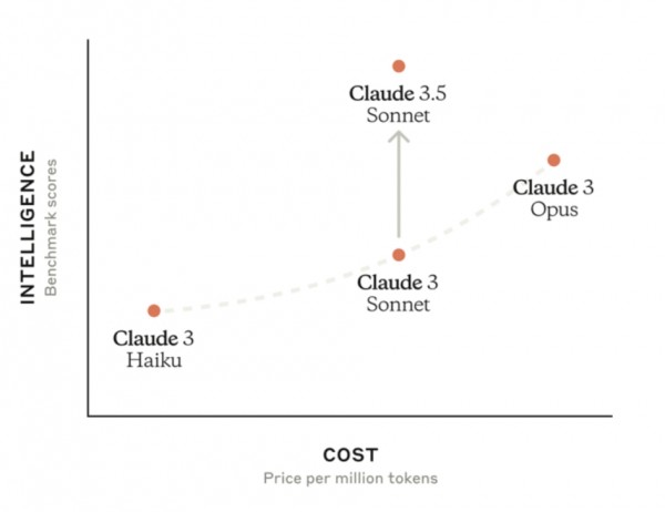 代码吟游诗人：Claude 3.5 Sonnet 如何奏响 AI 应用的全新乐章？