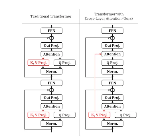 麻省理工提出“跨层注意力”，极大优化Transformer缓存-AI.x社区