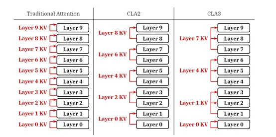 麻省理工提出“跨层注意力”，极大优化Transformer缓存-AI.x社区