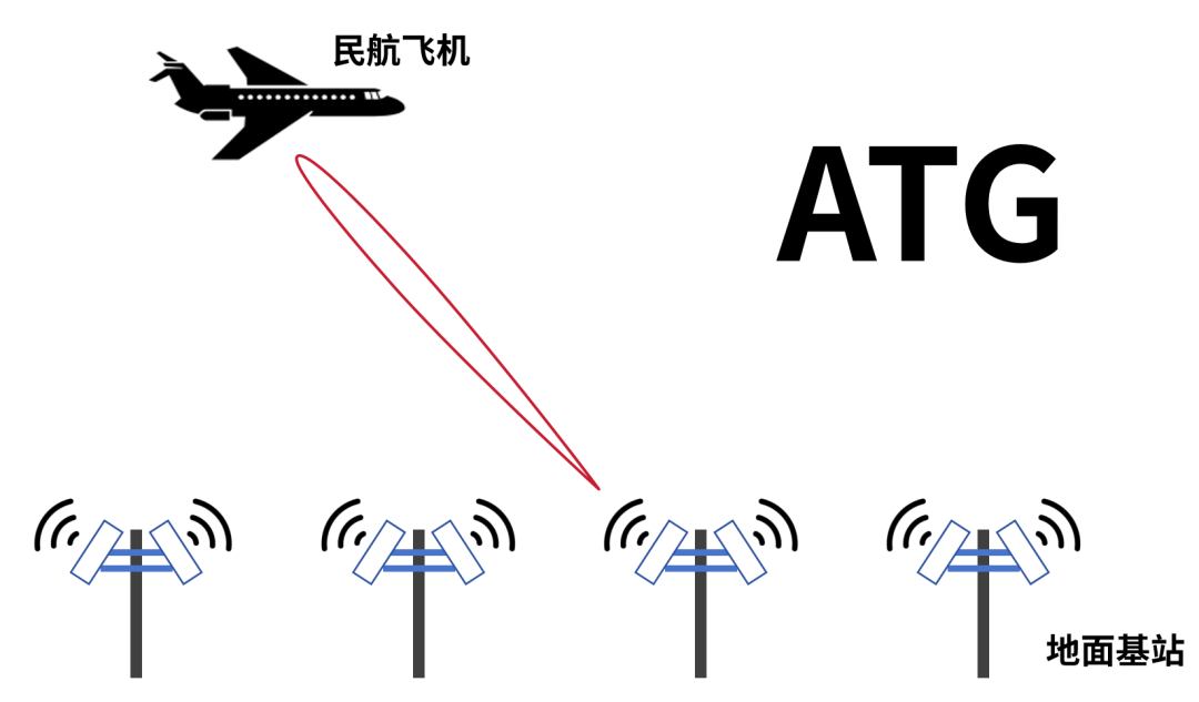 ATG（地空通信）