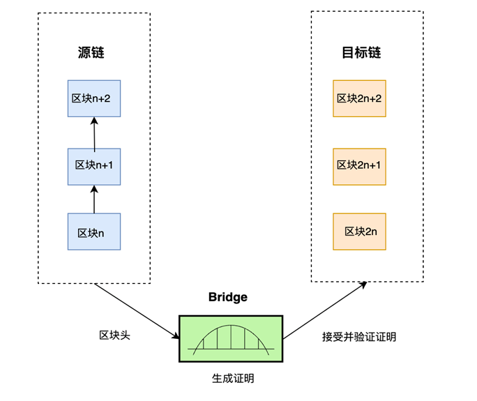 图2  ZK Bridge原理