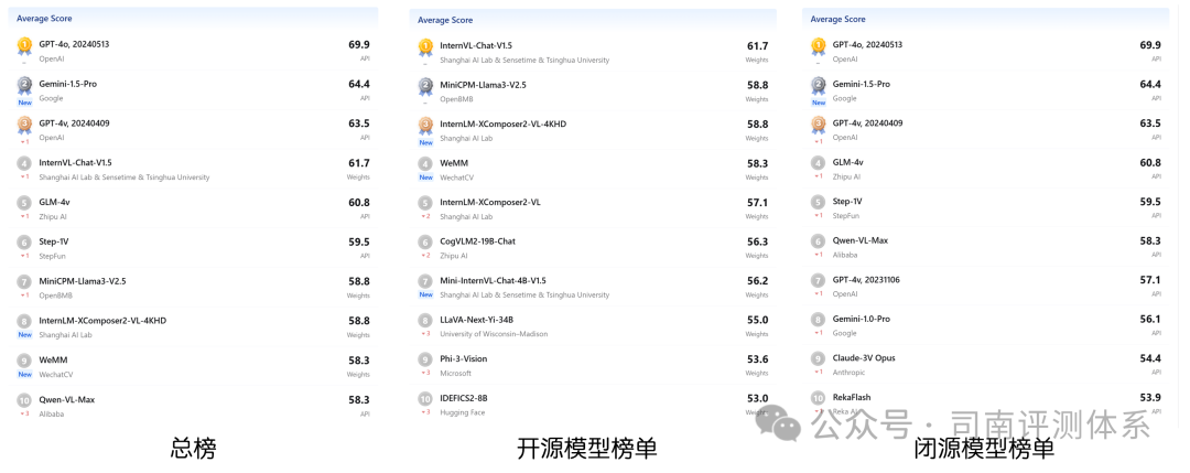 模型更新，评测集优化：多模态大模型评测升级！-AI.x社区