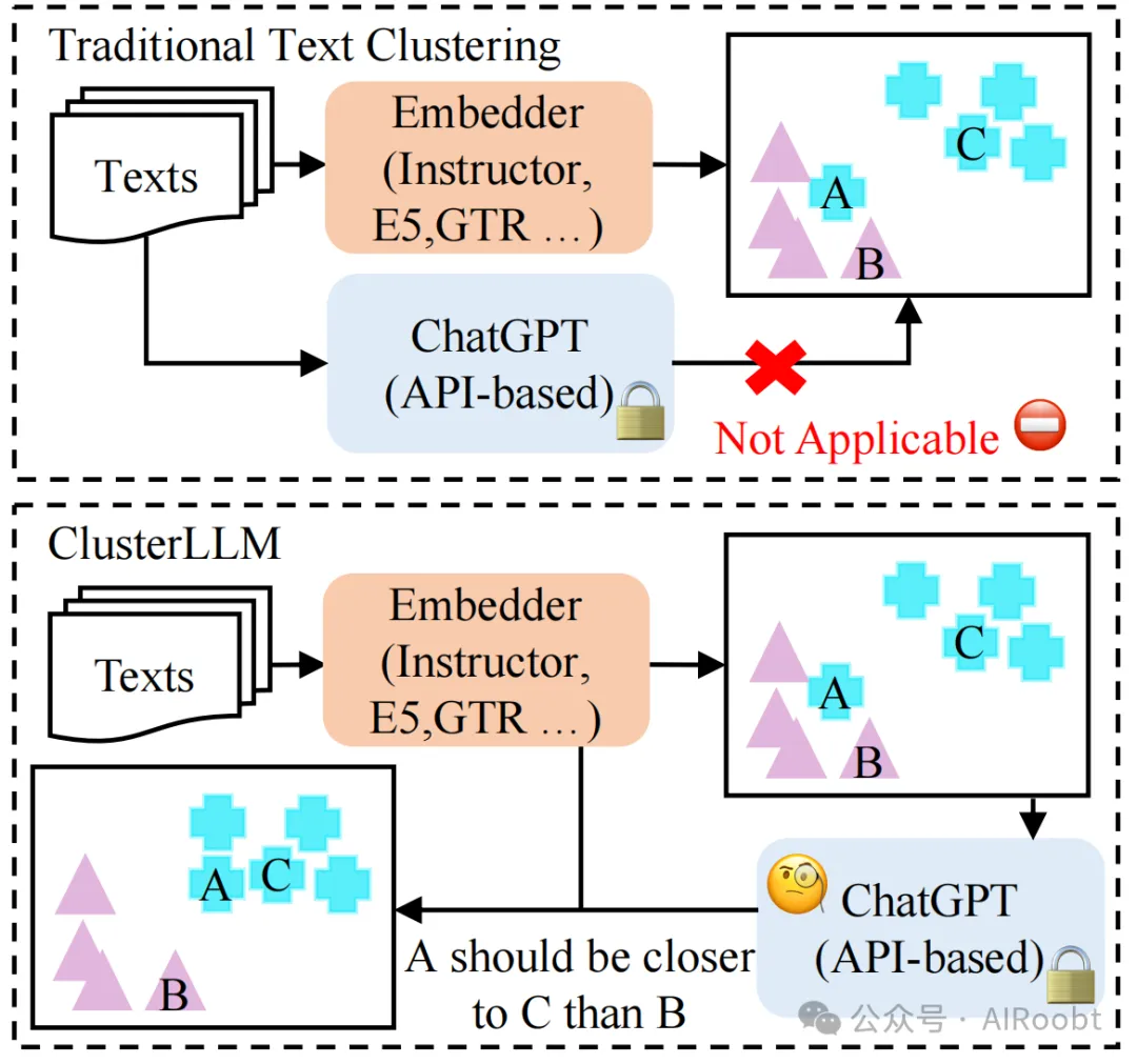 CLUSTERLLM：将大型语言模型作为文本聚类的指南 -AI.x社区