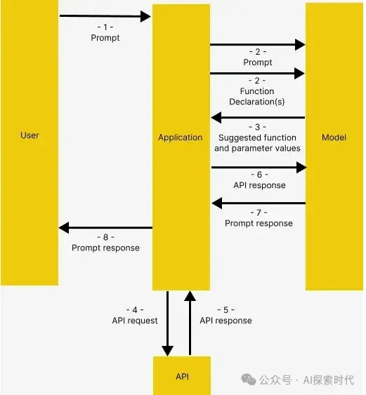 大模型的“手和脚”——连接外部应用的通道函数调用(function calling)，AI Agent的实现方式之一-AI.x社区