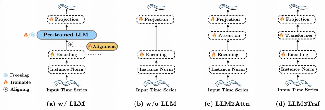 预训练大语言模型对时间序列预测真的有用吗？去掉预训练LLM效果反而提升-AI.x社区