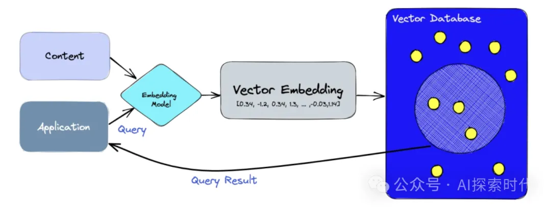 向量——人工智能技术的基石结构 -AI.x社区