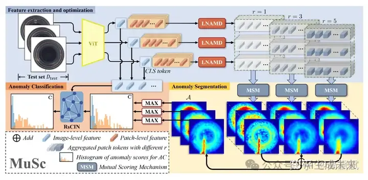 少或零样本异常检测最新研究跟踪-AI.x社区