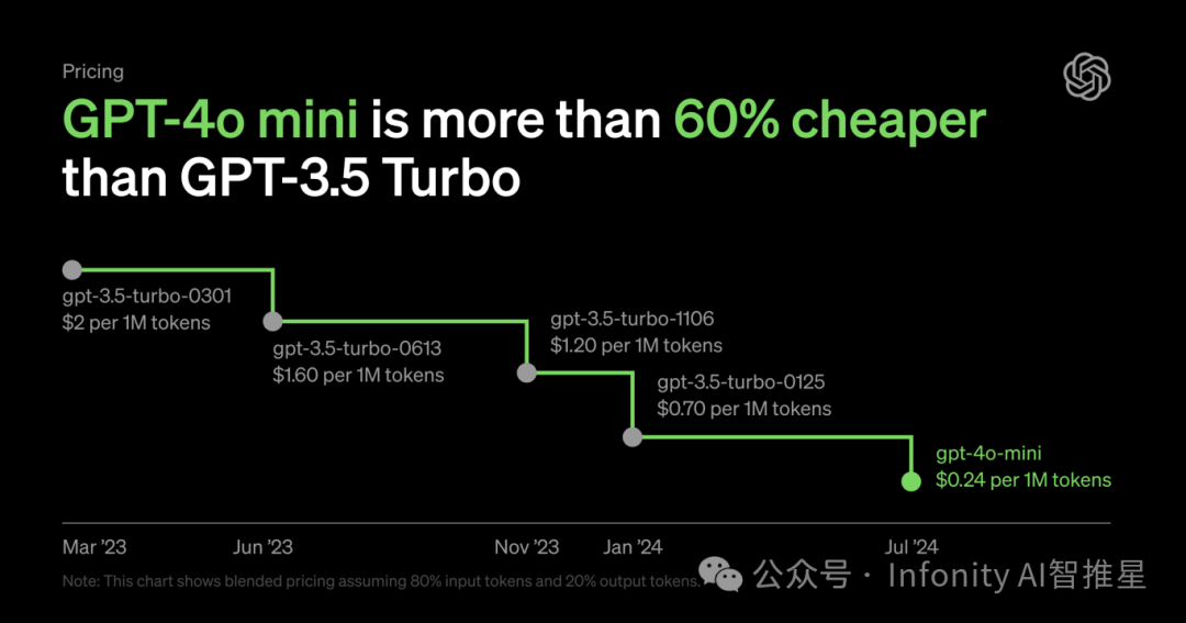 OpenAI正式打响海外价格战，GPT-4o mini成地表最强小模型，百万tokens仅需60美分-AI.x社区
