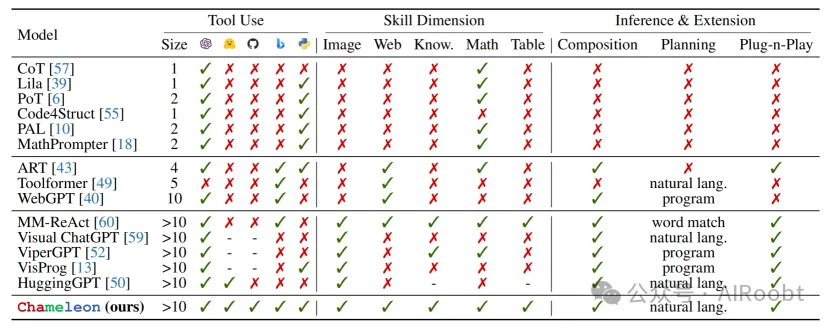Chameleon：使用大型语言模型的即插即用组合推理 -AI.x社区