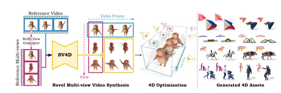 开源视频模型SV4D，一键创建8角度动态3D视频-AI.x社区