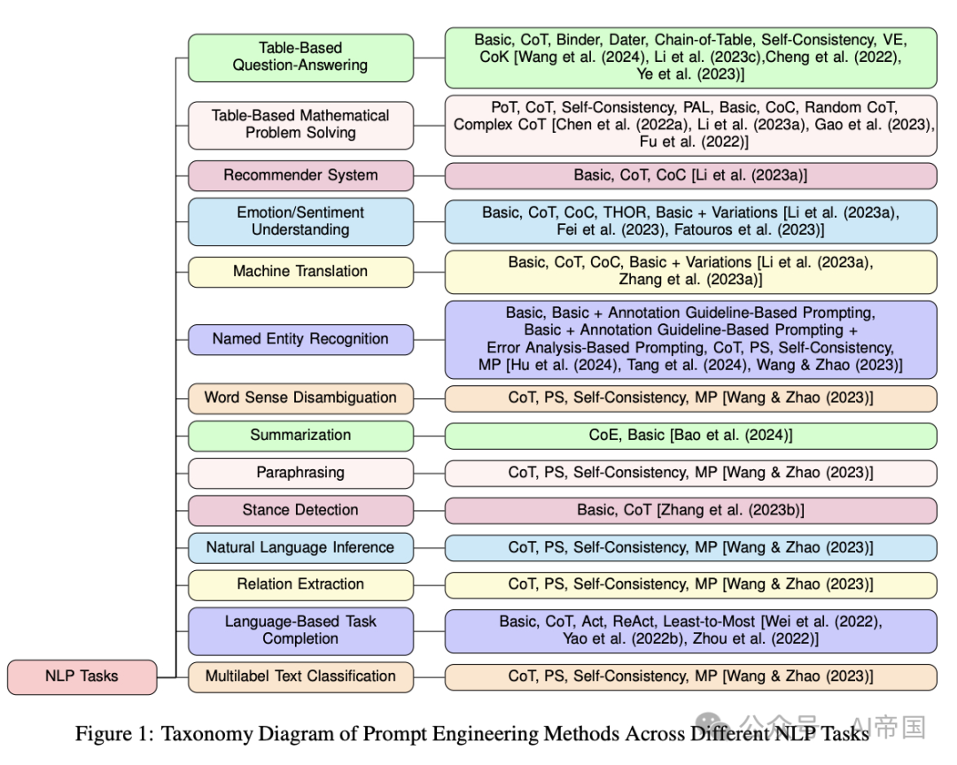 大语言模型在不同自然语言处理任务中的提示工程方法综述-AI.x社区