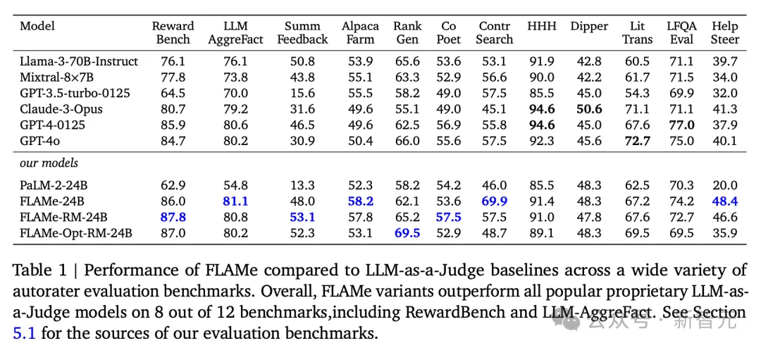 87.8%准确率赶超GPT-4o登顶！谷歌DeepMind发布自动评估模型FLAMe-AI.x社区