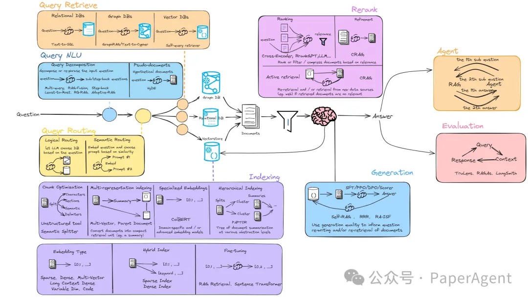 一篇模块化RAG之最新全面系统性综述-AI.x社区