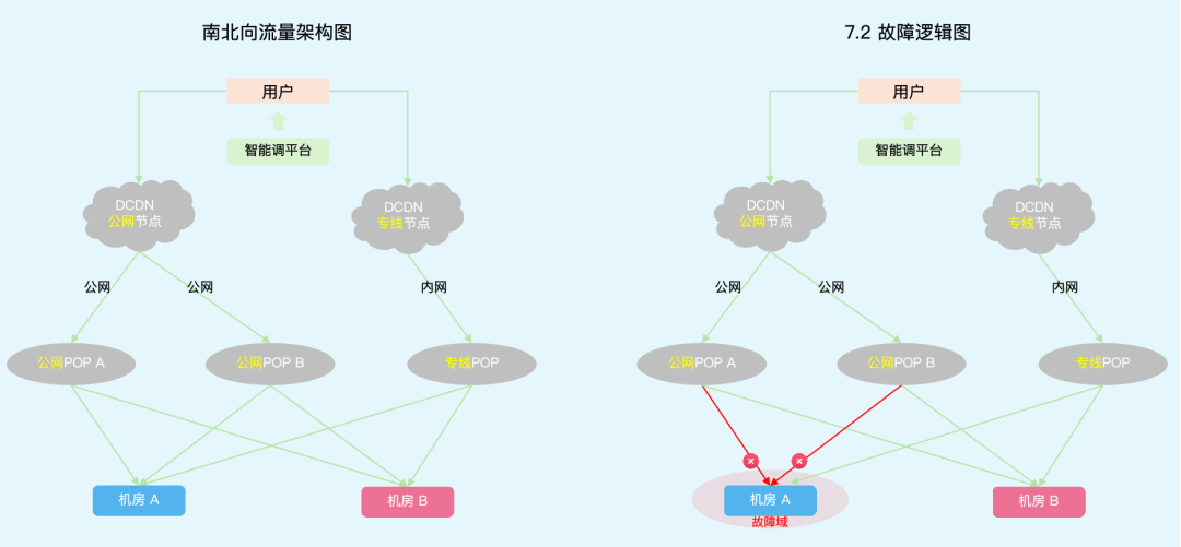 图1：南北向流量架构图 / 0702故障逻辑图