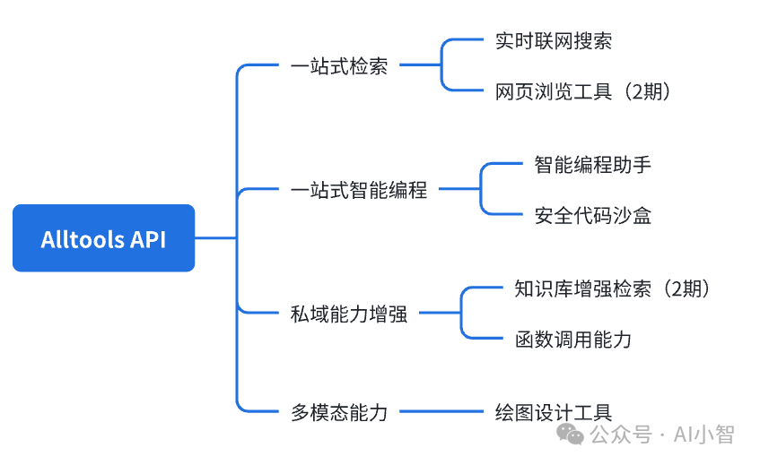 探索GLM4-ALLTools：全能AI工具箱，释放开发者潜能-AI.x社区